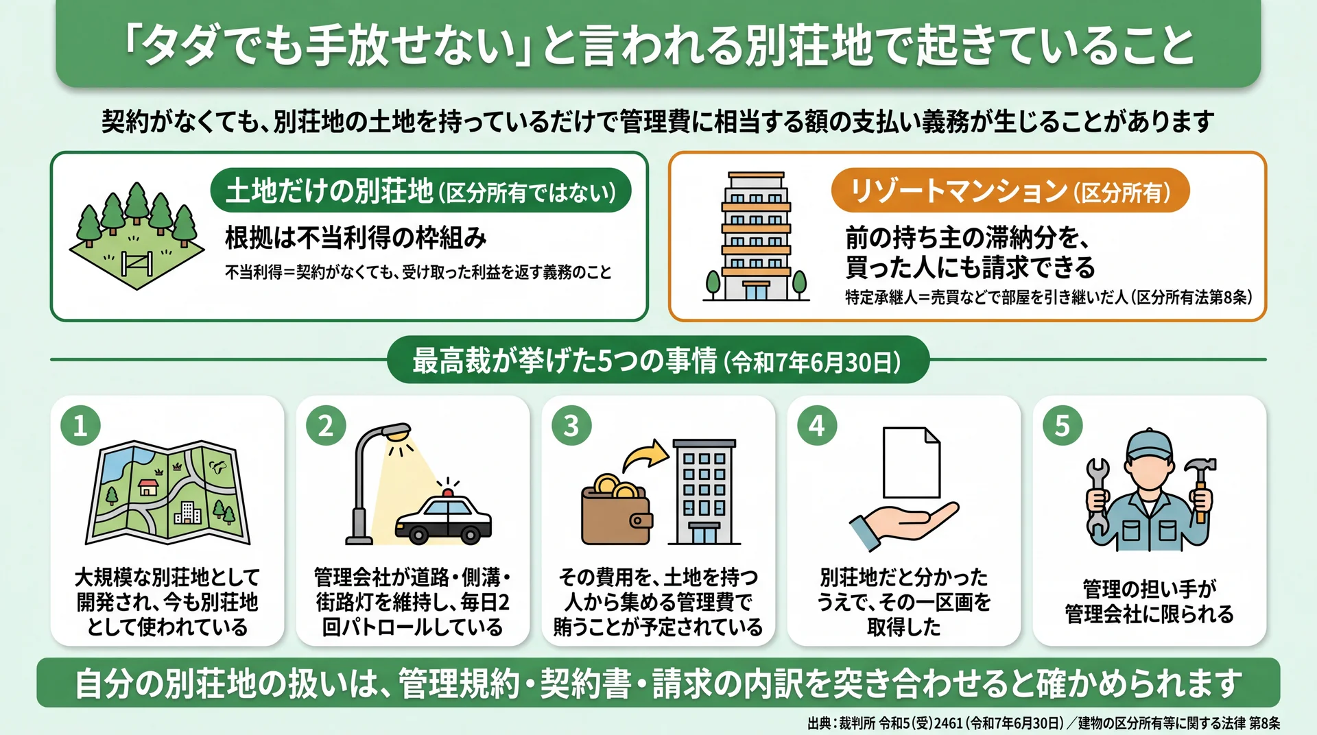 管理契約がなくても管理費相当額の義務が認められた最高裁の5つの事情と、区分所有との根拠の違いを整理した図