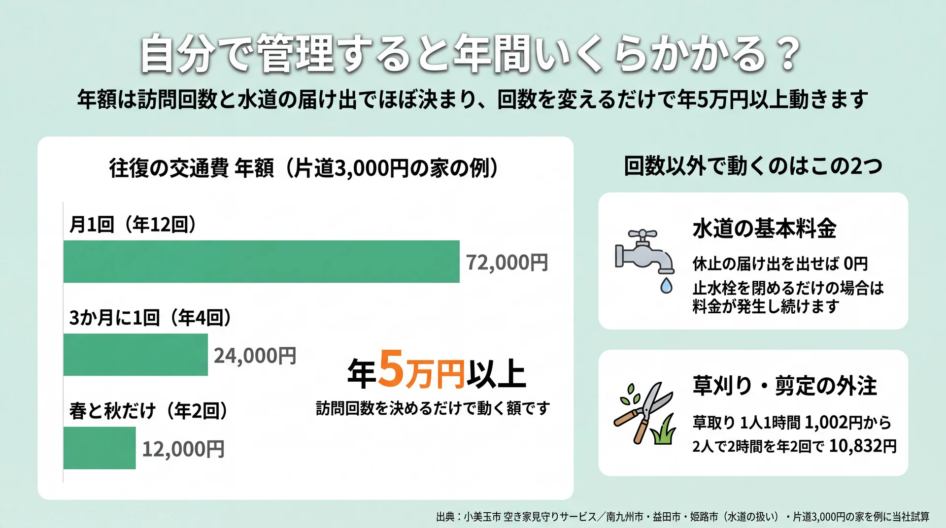 片道3,000円の家の年間交通費を訪問回数別に比べ、水道の休止と草刈り外注の実額を並べた図解