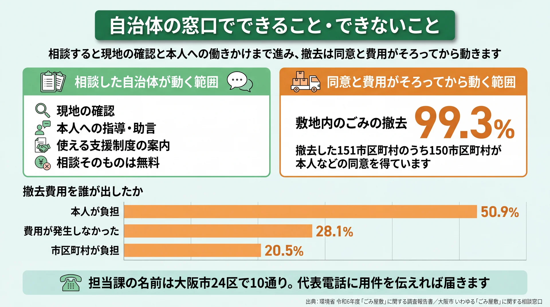 現地確認や指導など相談で動く範囲と、99.3%が本人同意を得ている撤去の線引きを費用負担割合とともに示した図