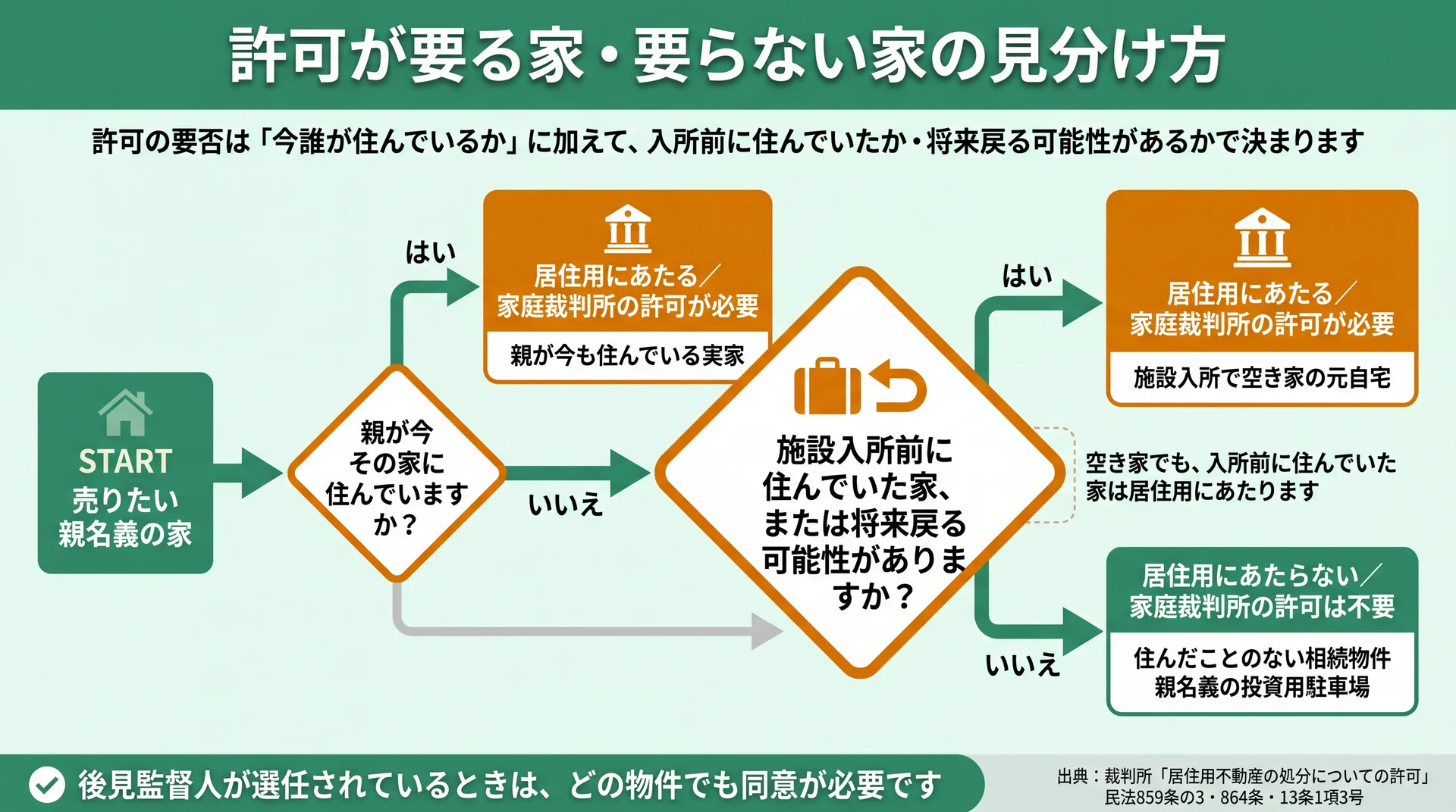 今住んでいるか・入所前に住んでいたか・将来戻る可能性があるかの分岐で許可の要否が決まる判定フロー図