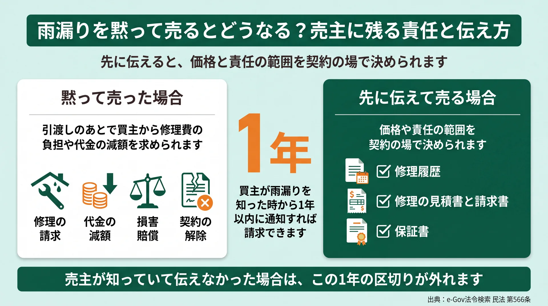 黙って売った場合に買主が取れる4つの手段と、先に伝えて渡す書面3点を通知期間1年で対比した図