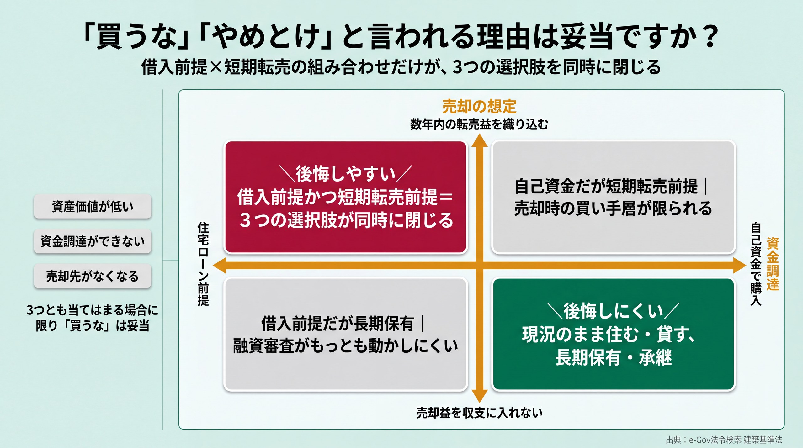 資金調達と売却想定の2軸で4象限に分け、借入前提かつ短期転売前提の組み合わせだけが後悔しやすい領域になることを示した図