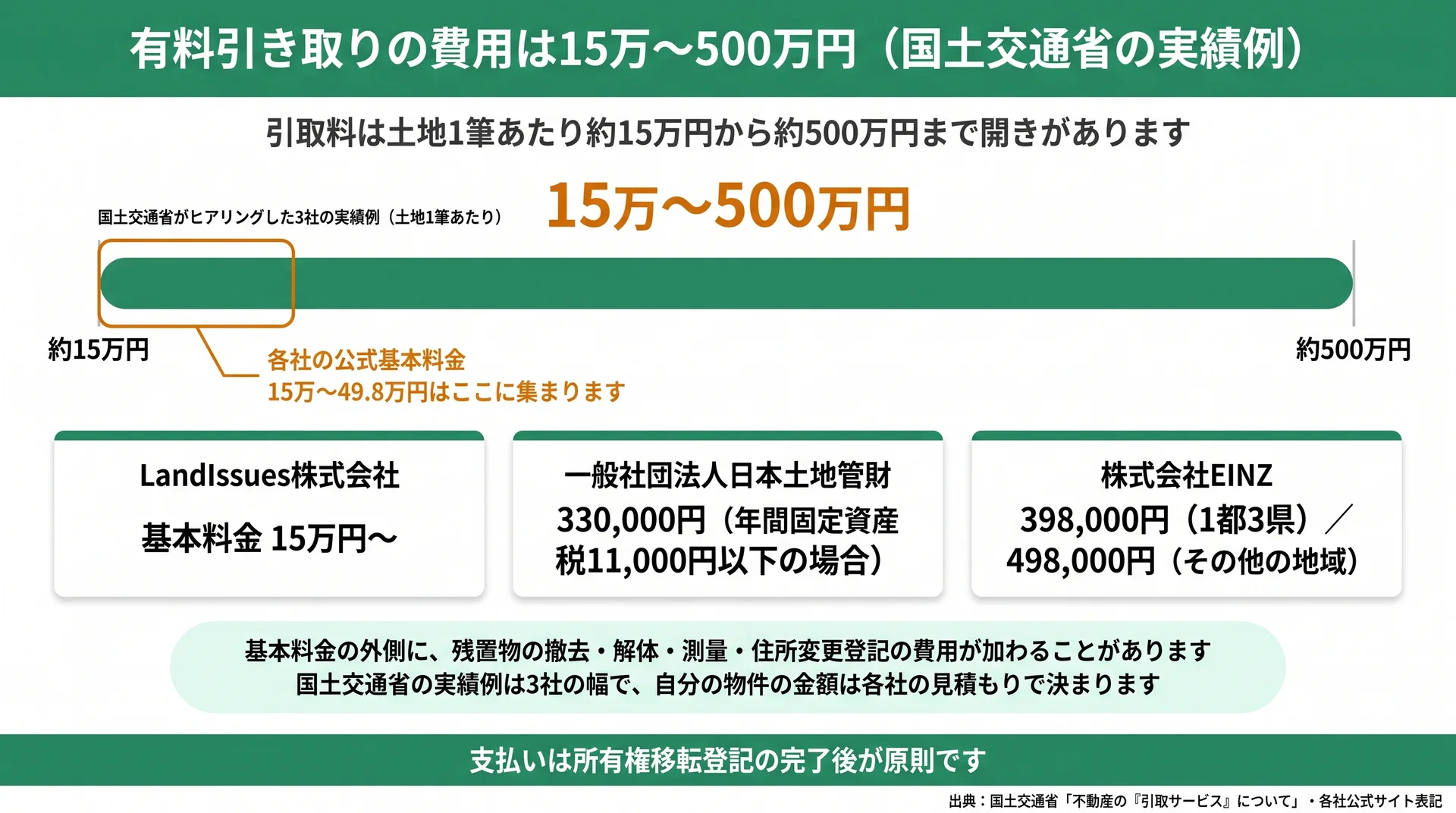 国土交通省の3社実績例15万〜500万円の幅と、各社の公式基本料金15万〜49.8万円が幅の左端に集まることを示した図