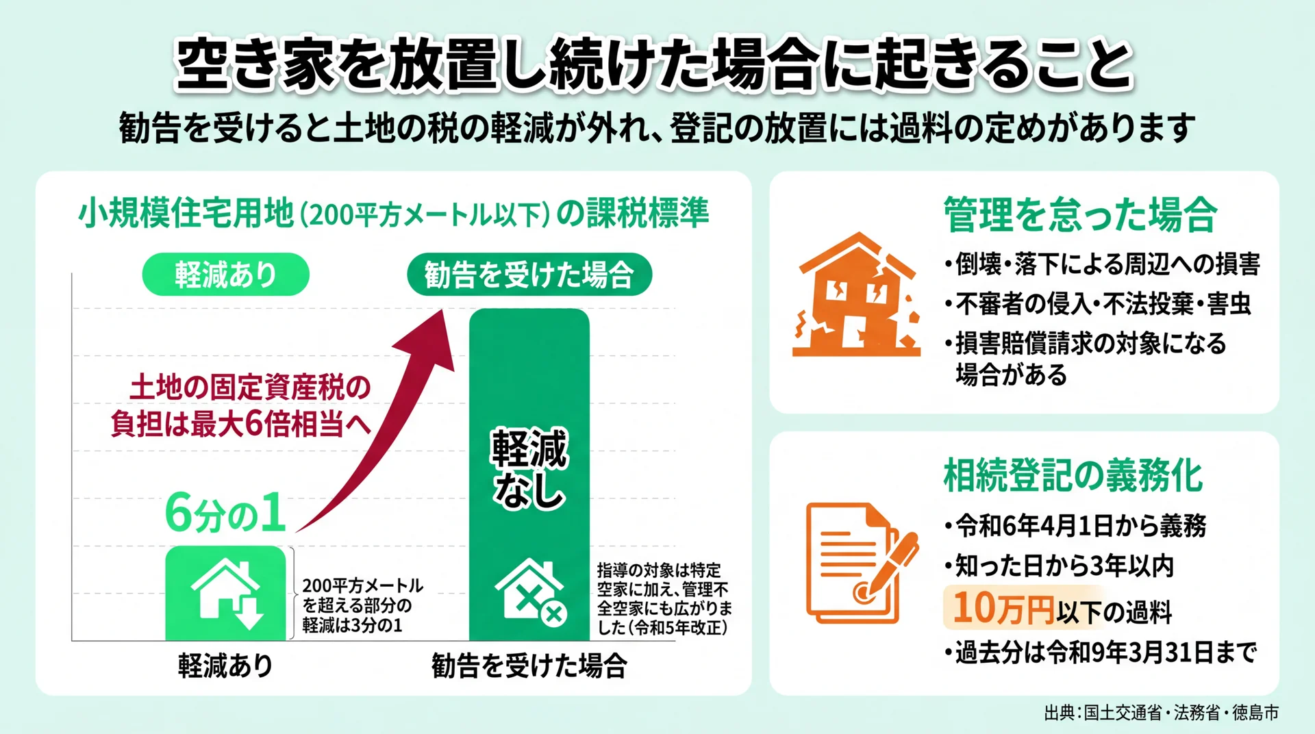 小規模住宅用地の課税標準6分の1が勧告で外れる仕組みと、管理義務・相続登記の過料を示した図解