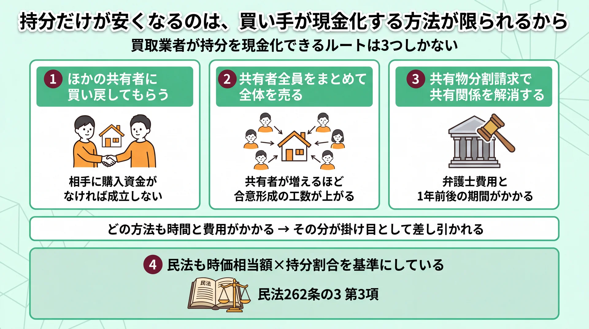 買取業者が持分を現金化する3つの方法(共有者への買い戻し・共有者全員での全体売却・共有物分割請求)と、いずれも時間と費用がかかることを示した図