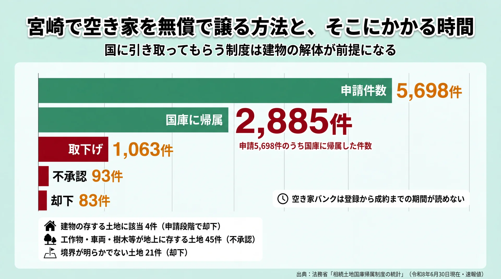 相続土地国庫帰属制度の申請5,698件のうち国庫帰属2,885件・取下げ1,063件・不承認93件・却下83件の内訳図