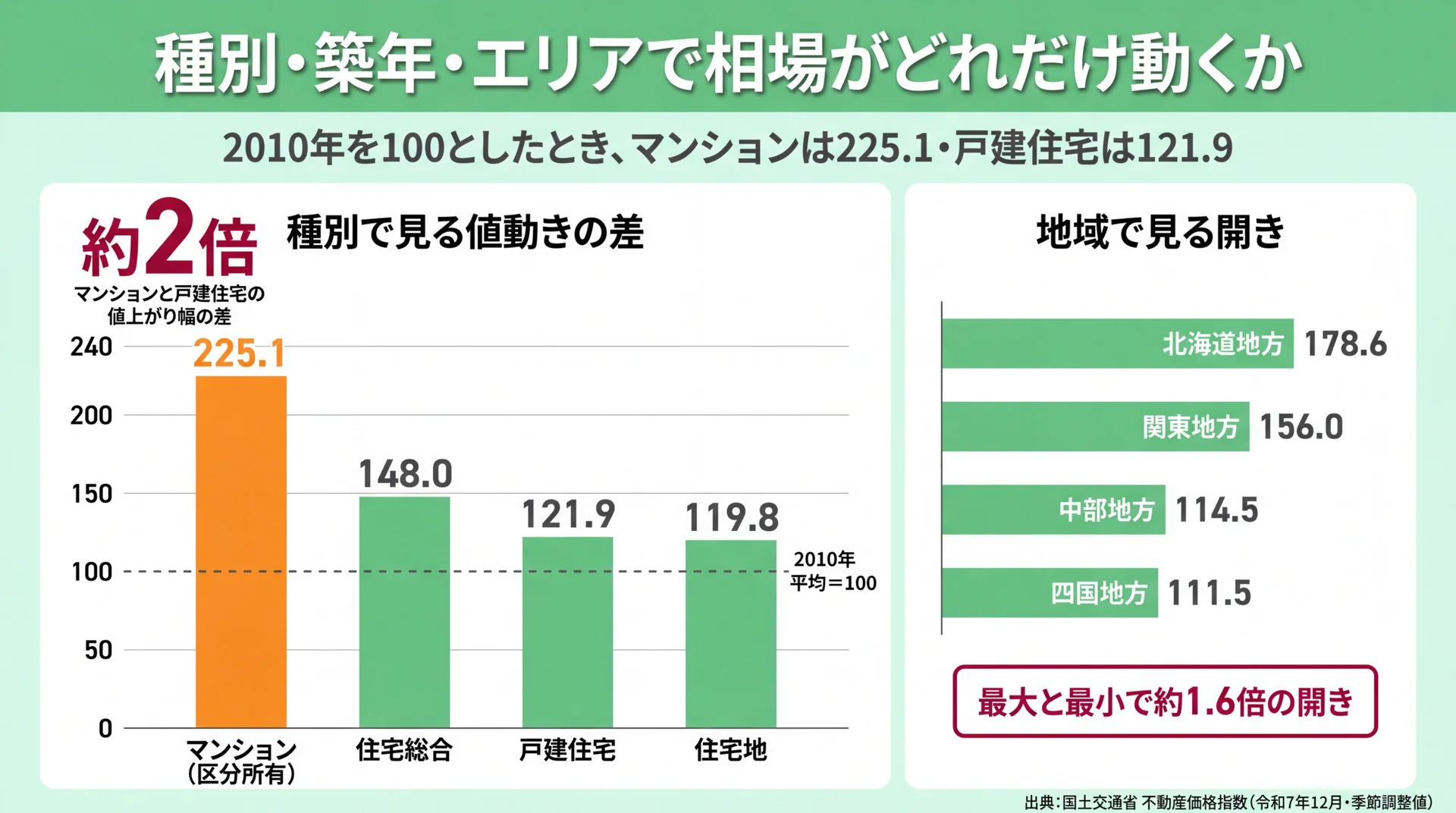 物件種別と地域ブロック別の不動産価格指数の差を比較した図