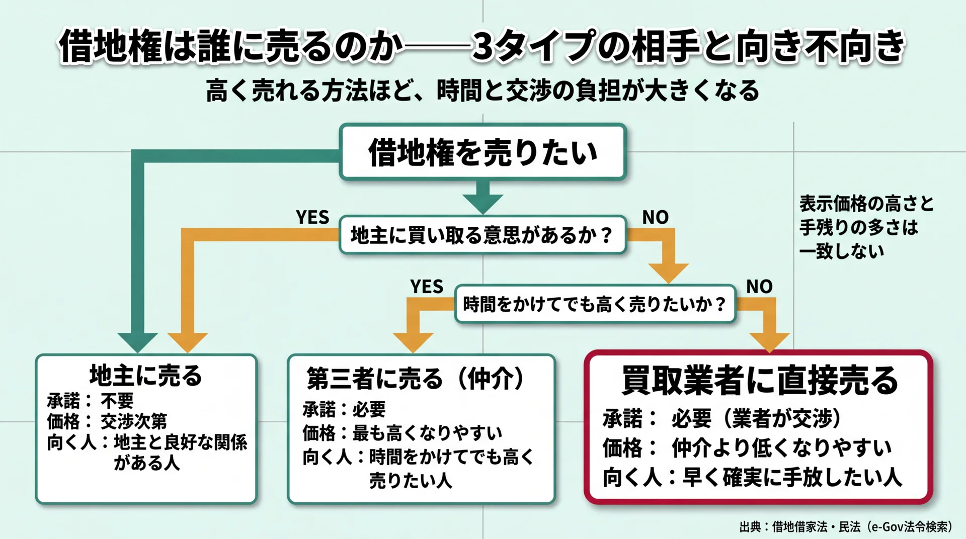 地主に買い取る意思があるか・時間をかけて高く売りたいかの条件分岐で、地主・第三者仲介・買取業者のどこに売るかを選ぶ意思決定フロー図