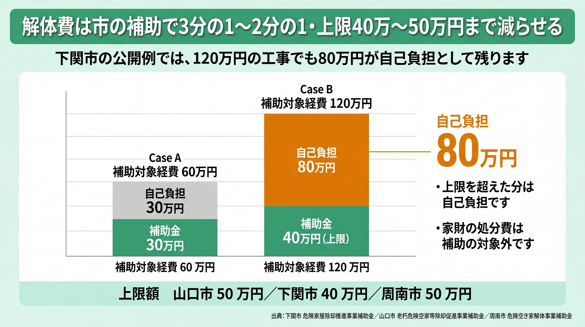 解体費150万円の試算で尾道市60万円・広島市50万円・呉市30万円の補助と自己負担90万〜120万円を比べた図