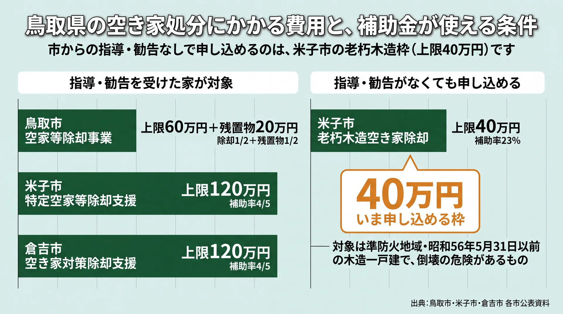 鳥取市・米子市・倉吉市の解体補助4制度を、上限額と申請の入口(指導・勧告の要否)で並べた比較図