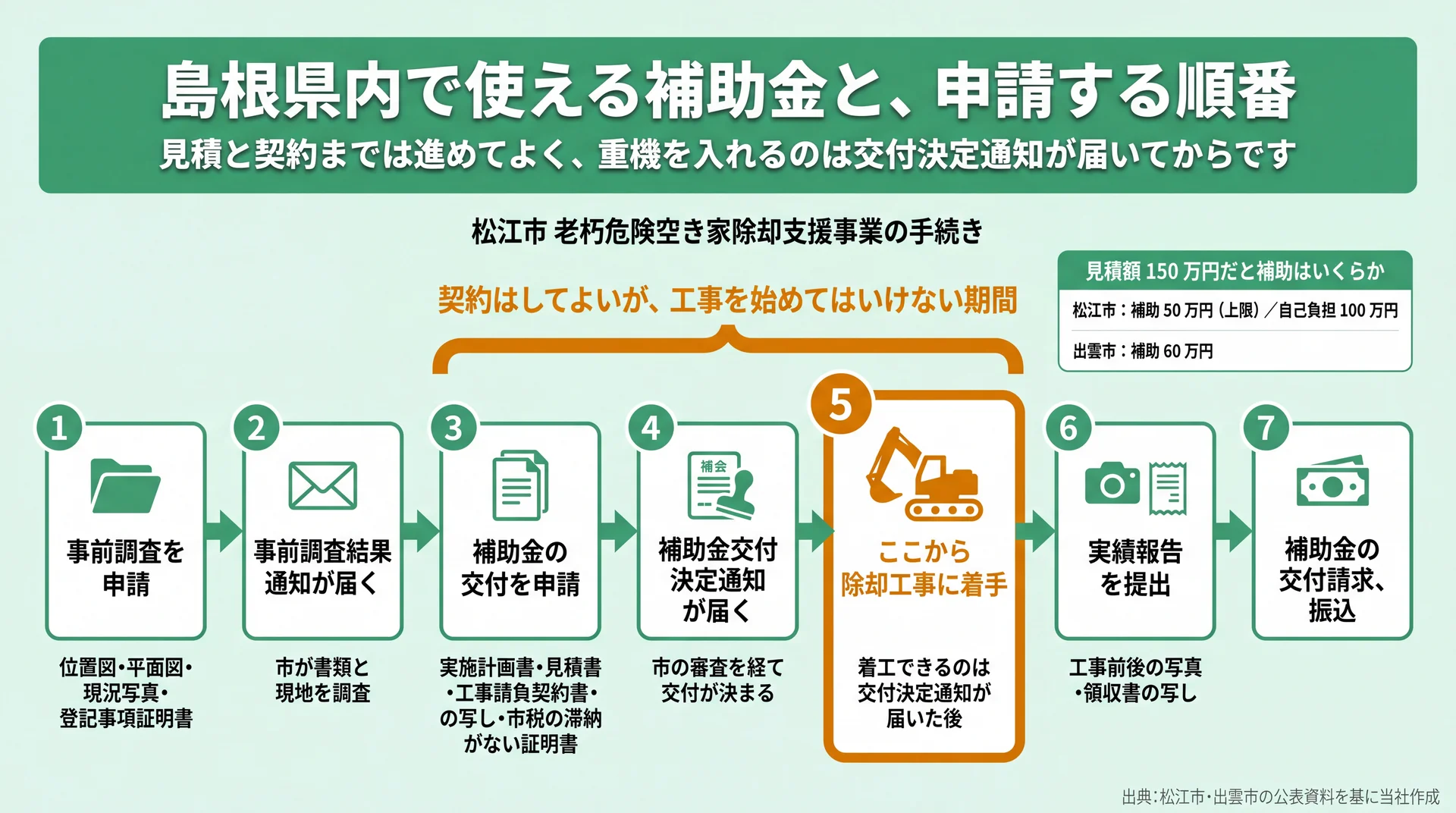 松江市の除却補助7ステップと、契約はできるが着工できない期間、見積150万円のときの補助額を示した図解