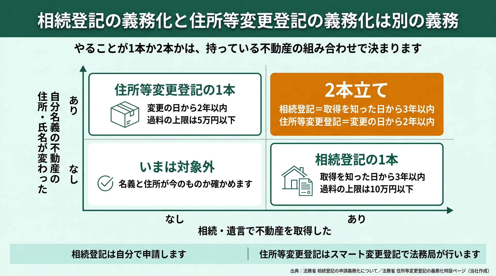 相続で取得した不動産と住所氏名が変わった不動産の有無で、登記が1本か2本かに分かれることを示した4象限図