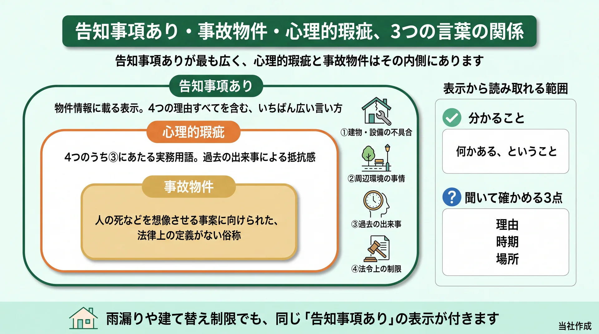 告知事項あり・心理的瑕疵・事故物件の3語を入れ子で示し、聞いて確かめる3点を並べた関係図
