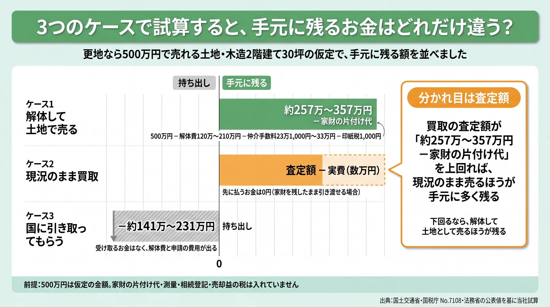 更地500万円・木造30坪の仮定で、解体して売る約257万〜357万円、現況買取の査定額、国庫帰属の約141万〜231万円の持ち出しを比べた図