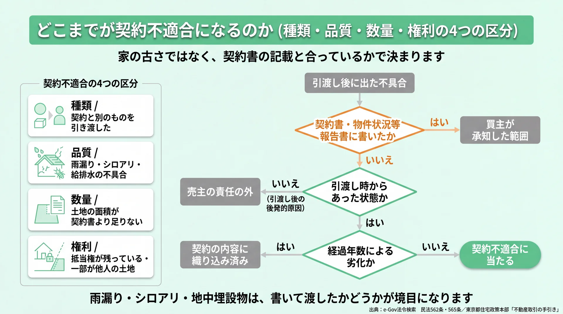 引渡し後に出た不具合が契約不適合に当たるかを、書面記載・引渡し時の状態・経過年数の3問で分ける判定フロー