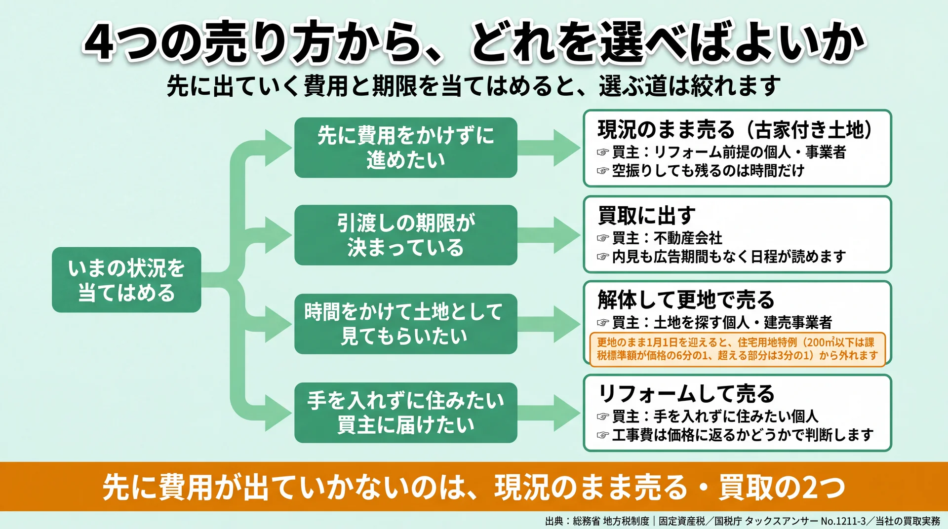 先に出ていく費用と期限の条件から、4つの売り方のどれを選ぶかを分岐で示した流れ図
