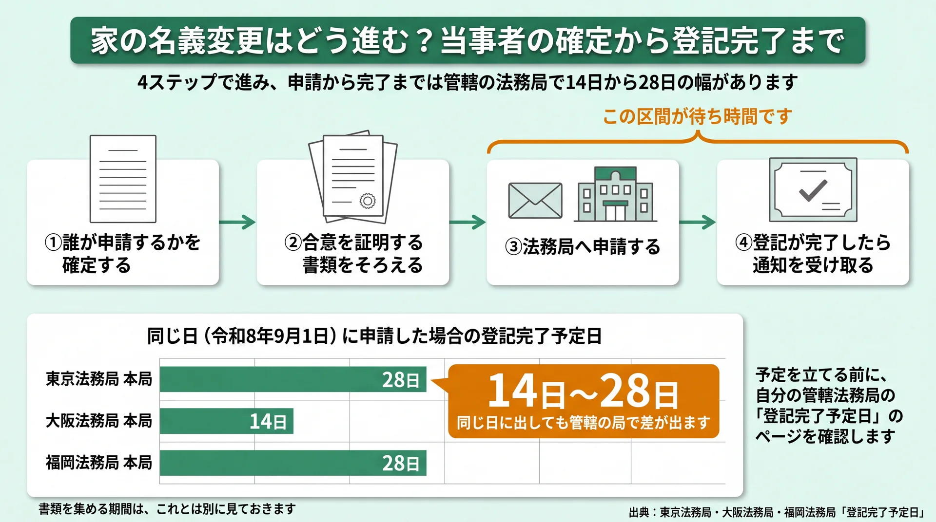 当事者の確定から完了通知までの4ステップと、同じ日に申請した東京28日・大阪14日・福岡28日の登記完了予定日を並べた図