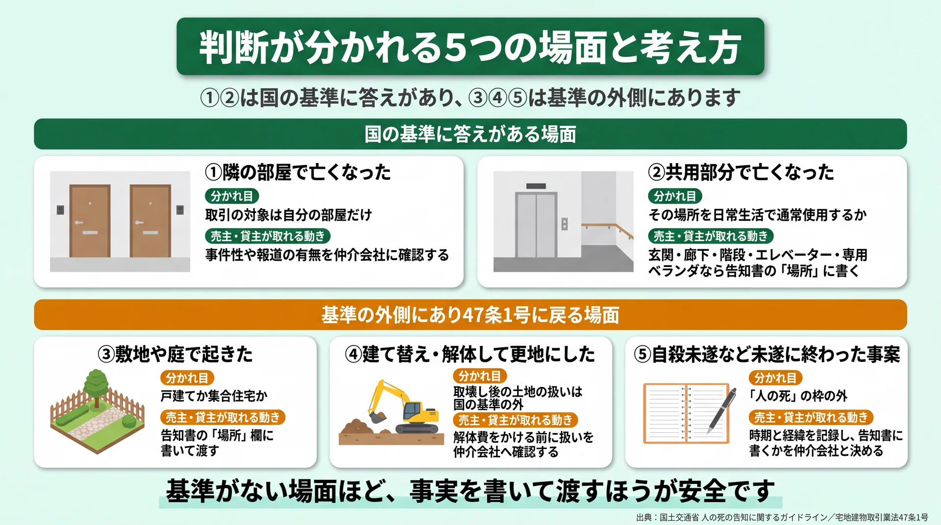 判断が分かれる5場面を国の基準に答えがある2場面と基準の外側の3場面に分け、売主が取れる動きを対応させた図解