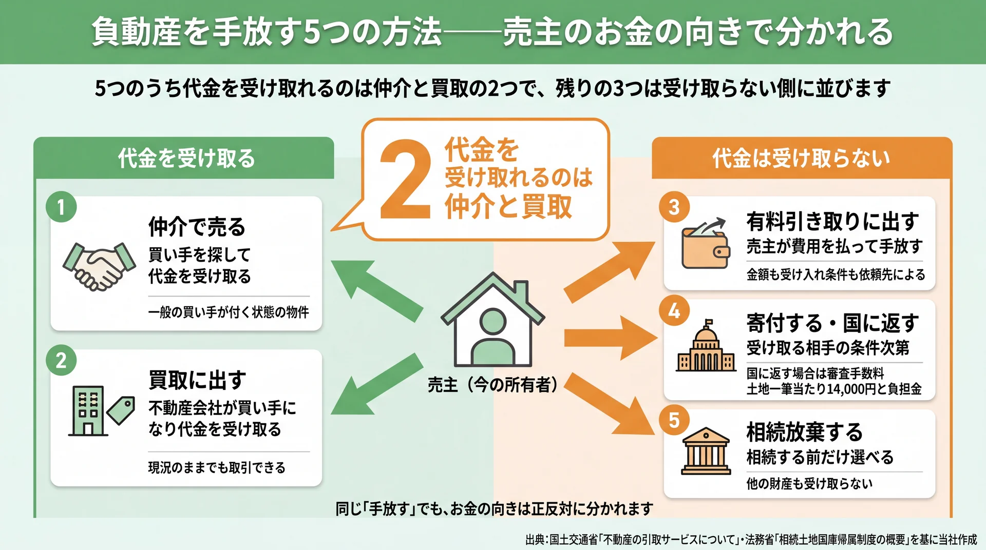 仲介と買取は代金を受け取り、有料引き取り・寄付や国庫帰属・相続放棄は受け取らない側に並ぶ、お金の向きで5つの方法を分けた図