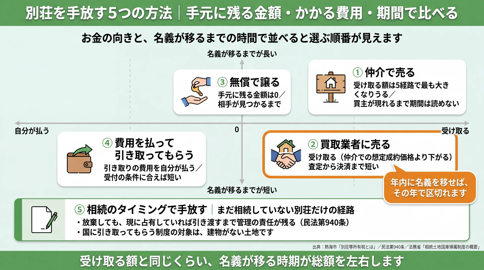 5つの経路をお金の向きと名義が移るまでの時間の2軸に置き、買取が短い期間で代金を受け取る位置にあることを示した図