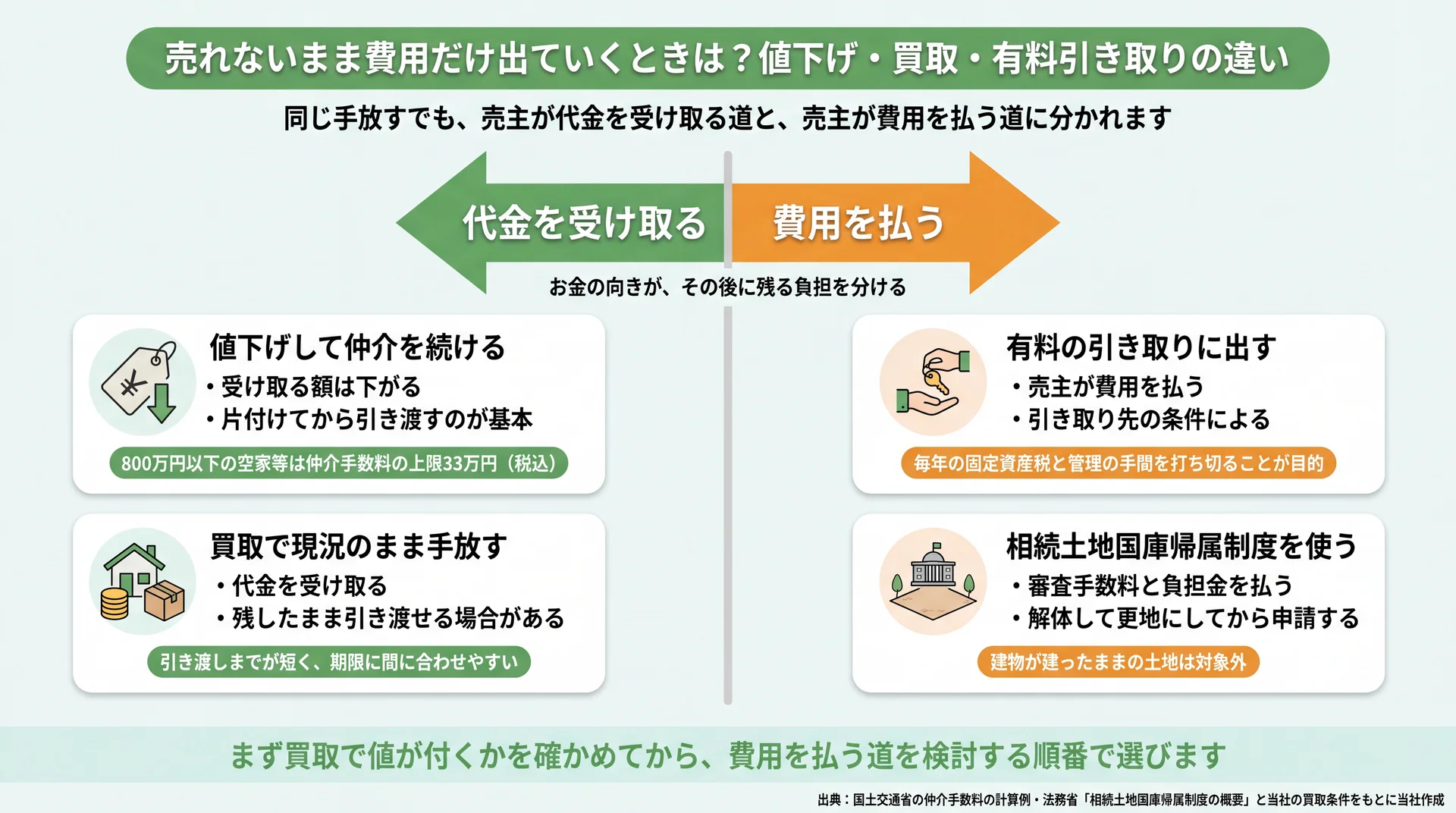 値下げ・買取は代金を受け取る側、有料の引き取り・国庫帰属は費用を払う側に分けた手放し方の位置づけ図
