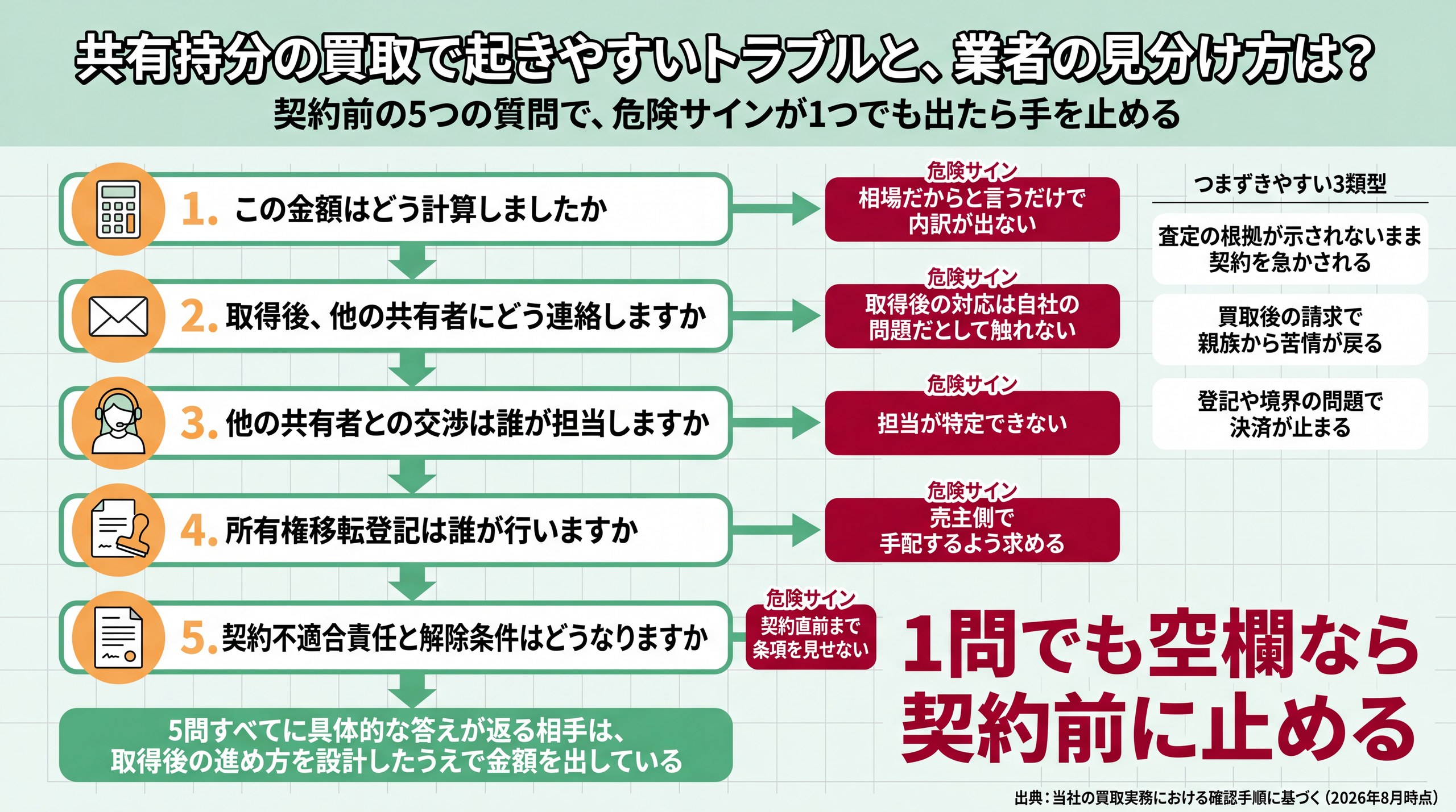 査定額の根拠・共有者への連絡・交渉担当・移転登記・契約条項の5つの質問と、それぞれで出たら手を止めるべき危険サインを並べた判定フロー図