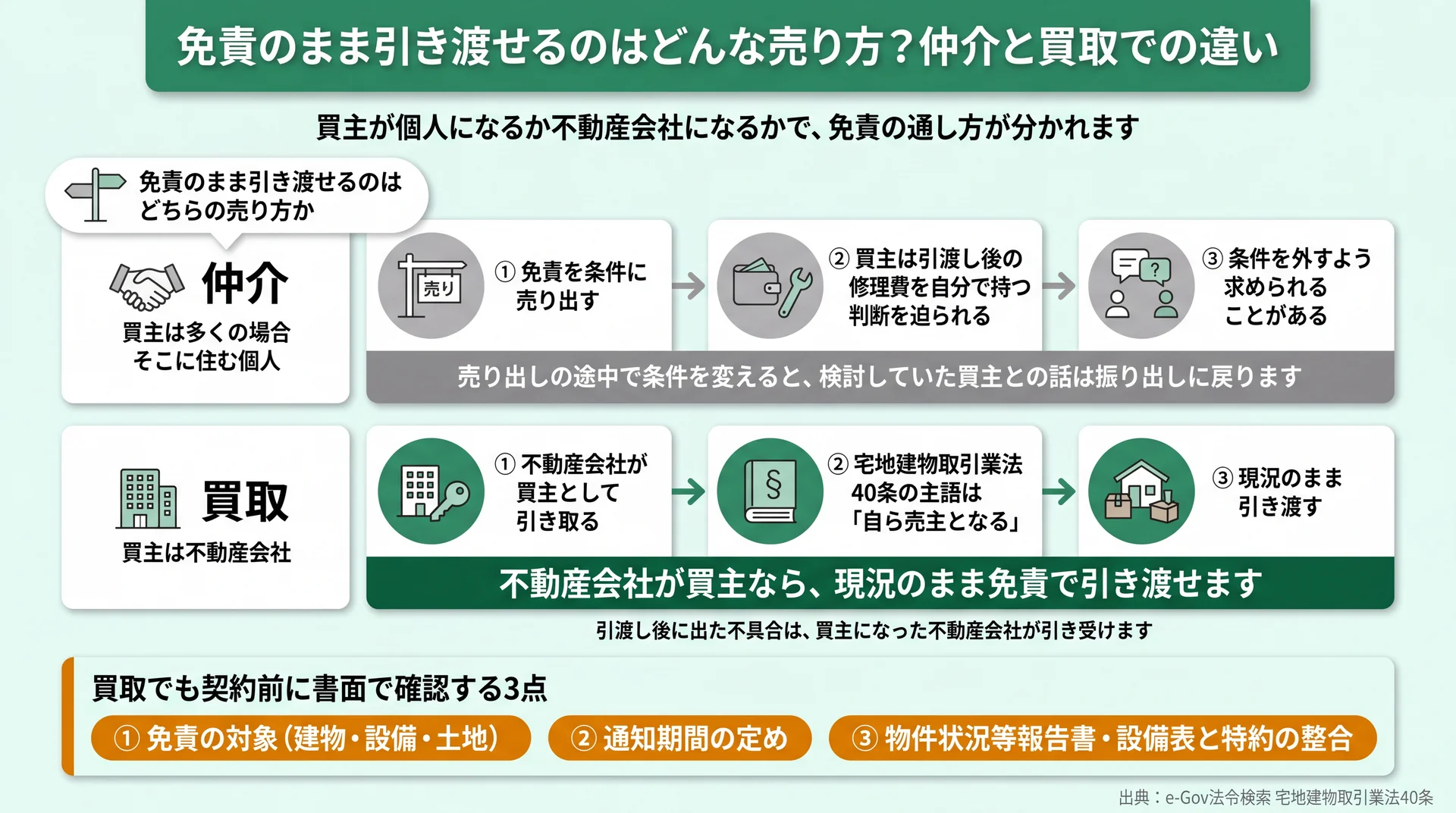 仲介は買主が個人で条件交渉になり、買取は宅建業法40条の対象外で現況のまま渡せる違いを並べた図