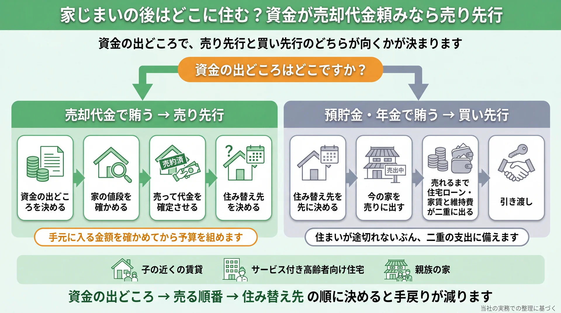 資金の出どころから売り先行と買い先行を選ぶ流れと、住み替え先3候補を並べた分岐図