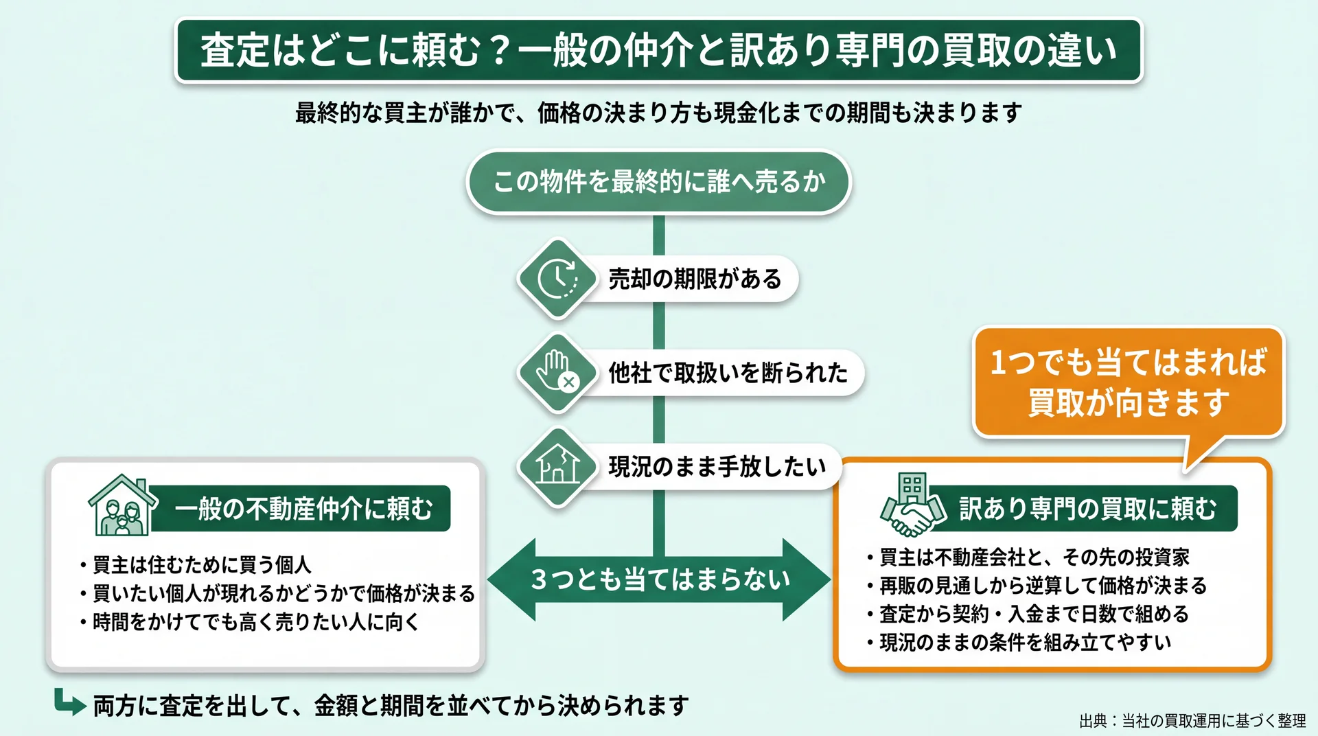 期限・他社の断り・現況のままの3つの質問で、一般の仲介と訳あり専門の買取のどちらに査定を出すかを分ける分岐図