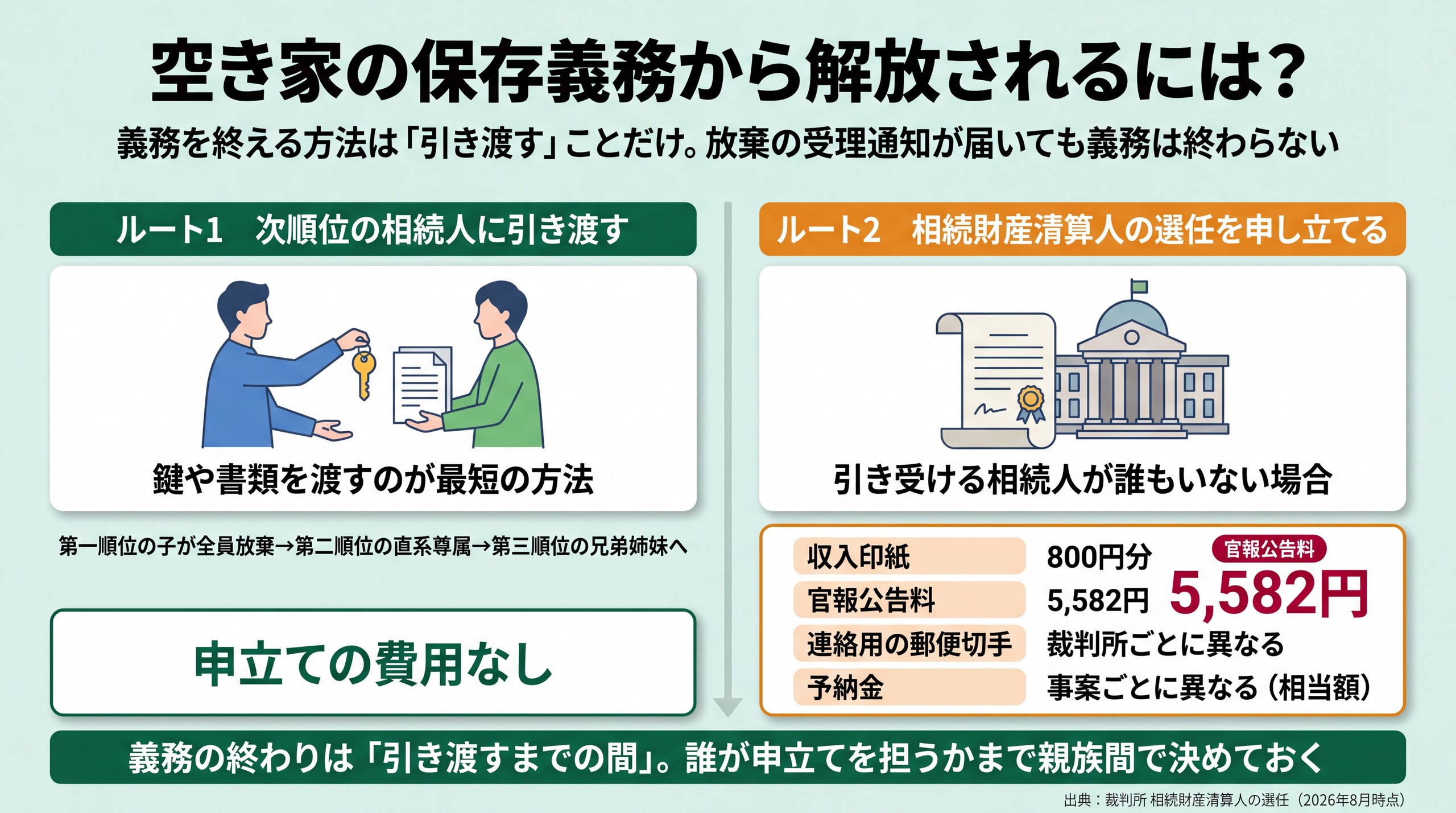次順位相続人への引渡しと相続財産清算人の選任申立の2ルートを、収入印紙800円・官報公告料5,582円などの実費で比較した図