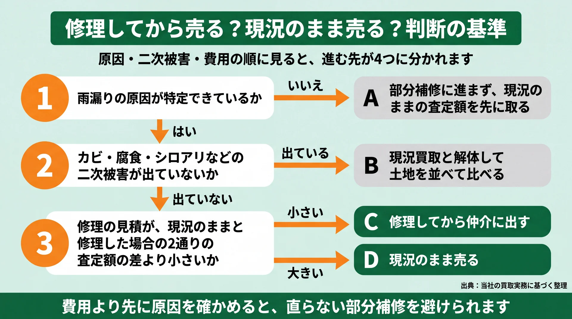 原因の特定・二次被害・修理見積と査定額の差の3段階で、進む先が4つの出口に分かれる判断フロー図
