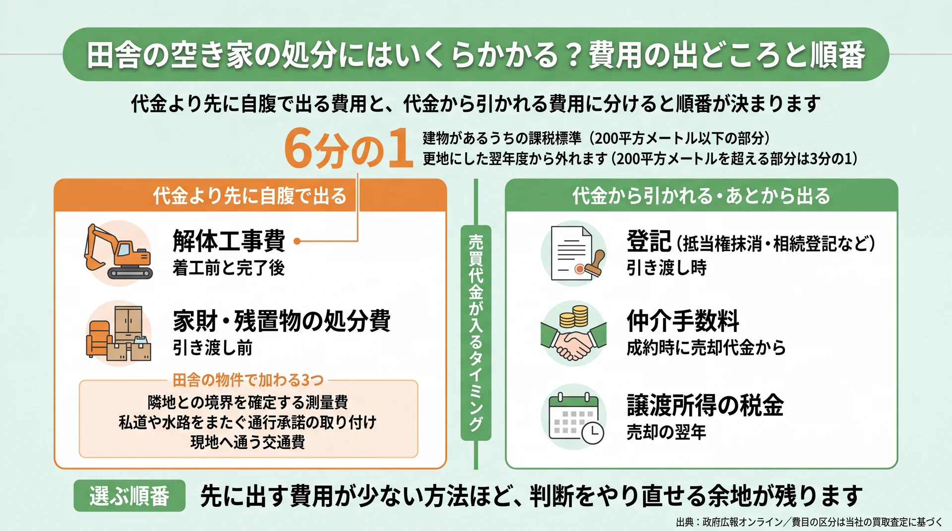 処分費用を代金より先に出るものと代金から引かれるものに分け、田舎で加わる3つを示した図