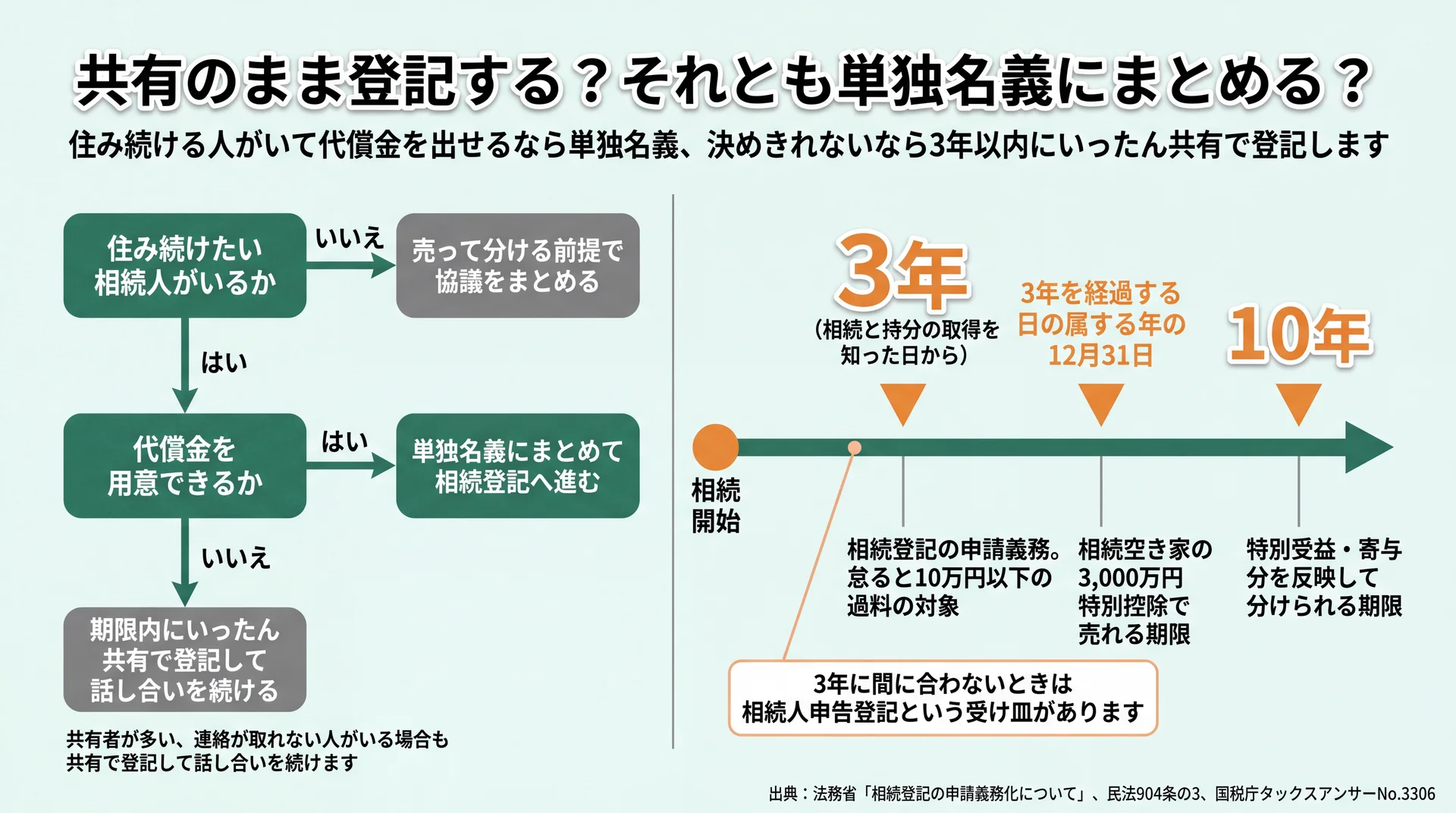 住み続ける人と代償金の有無で分かれる3つの進め方と、3年・年末・10年の期限を1本の時間軸に置いた図