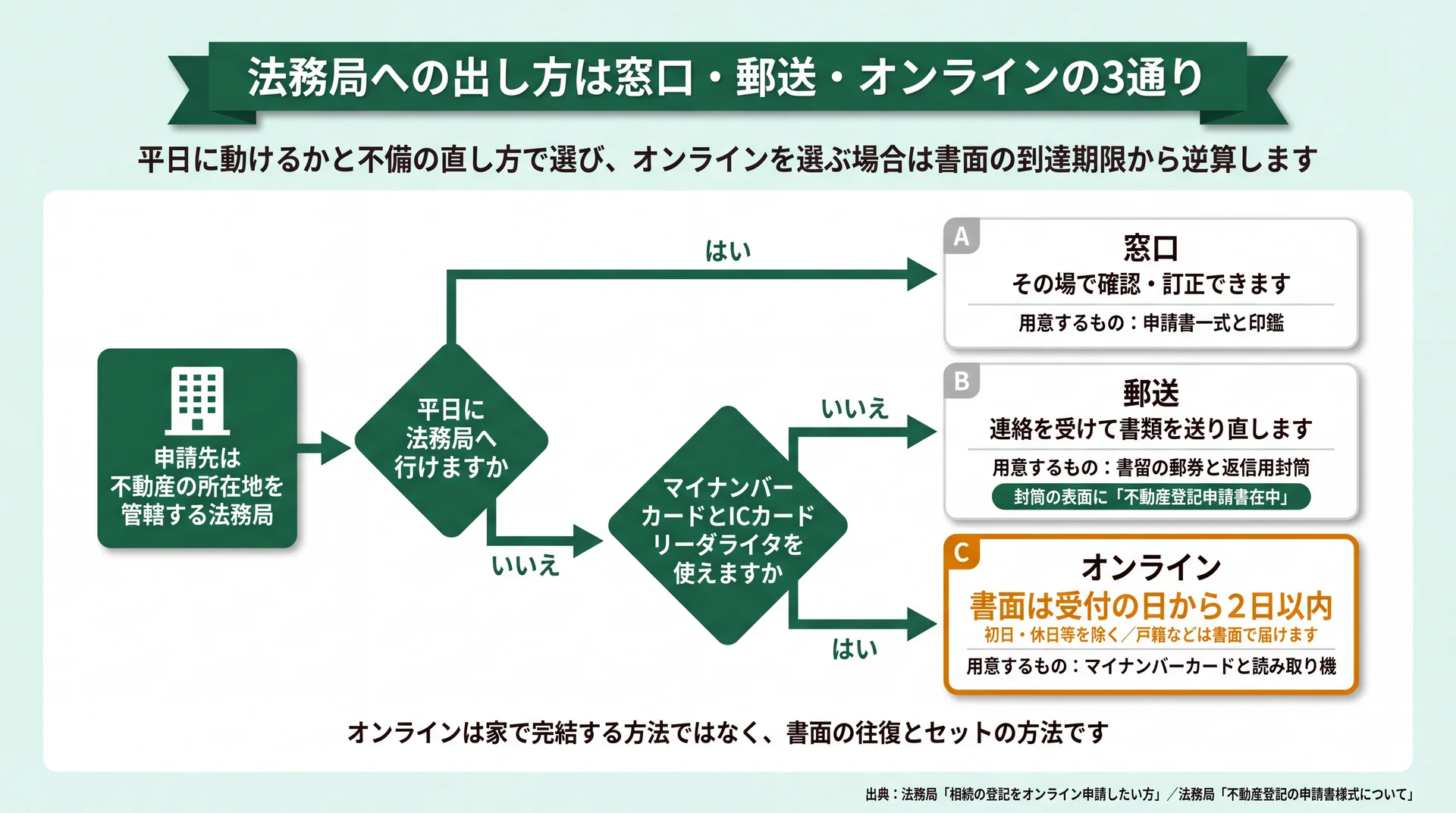 平日に動けるかとICカードの利用可否で窓口・郵送・オンラインへ振り分け、書面2日以内の到達期限まで示した分岐図
