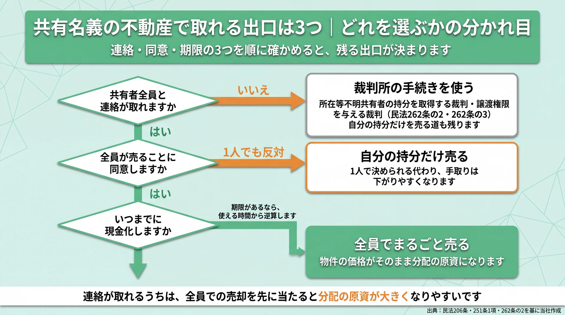 連絡・同意・期限の3分岐で、全員売却と持分売却と裁判所の手続きのどれが残るかを示した判断フロー図