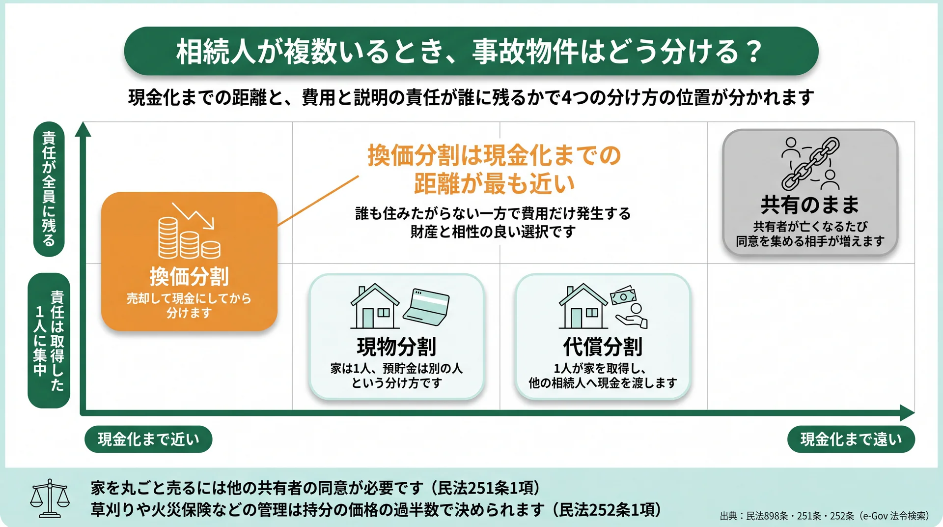 換価分割・現物分割・代償分割・共有のままを現金化までの距離と責任の残り方で配置した図