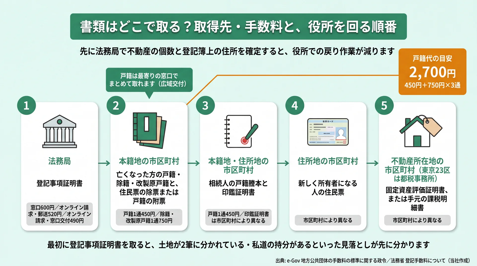 法務局から市区町村へ順に回る5ステップに、登記事項証明書600円・戸籍1通450円などの手数料と戸籍代2,700円の目安を並べた図