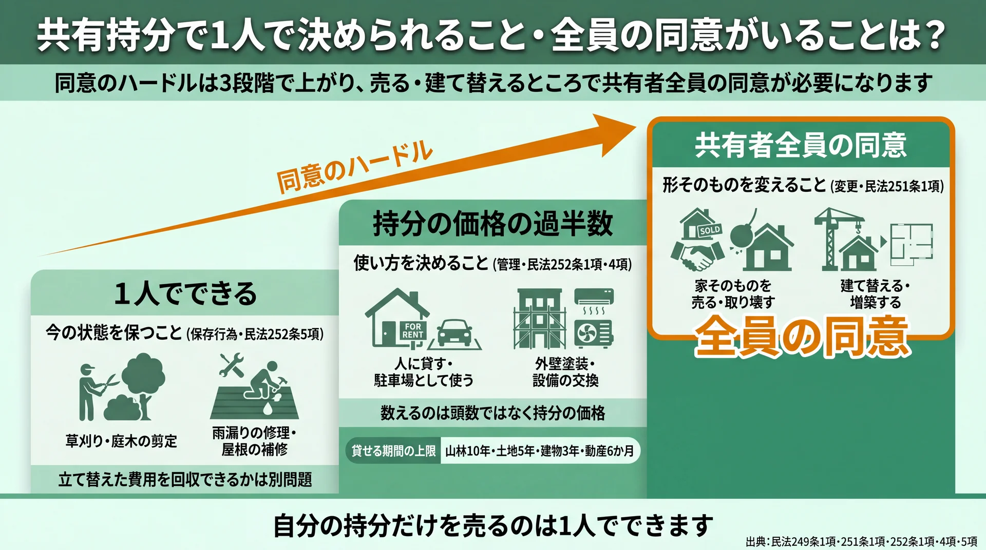 草刈りは1人・賃貸は持分の価格の過半数・売却は全員の同意という3段階を階段状に並べた図