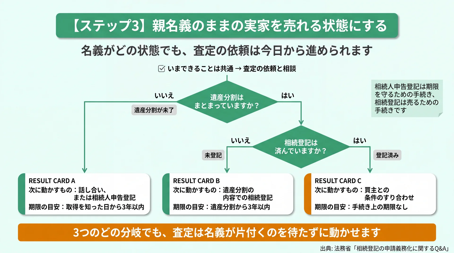 【ステップ3】親名義のままの実家を売れる状態にする