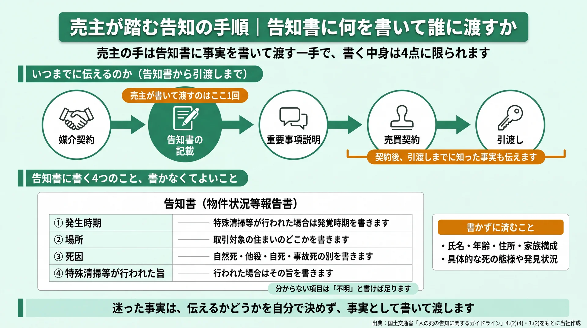 告知書に書く発生時期・場所・死因・特殊清掃の有無の4欄と、媒介契約から引渡しまでの伝え方を示した図