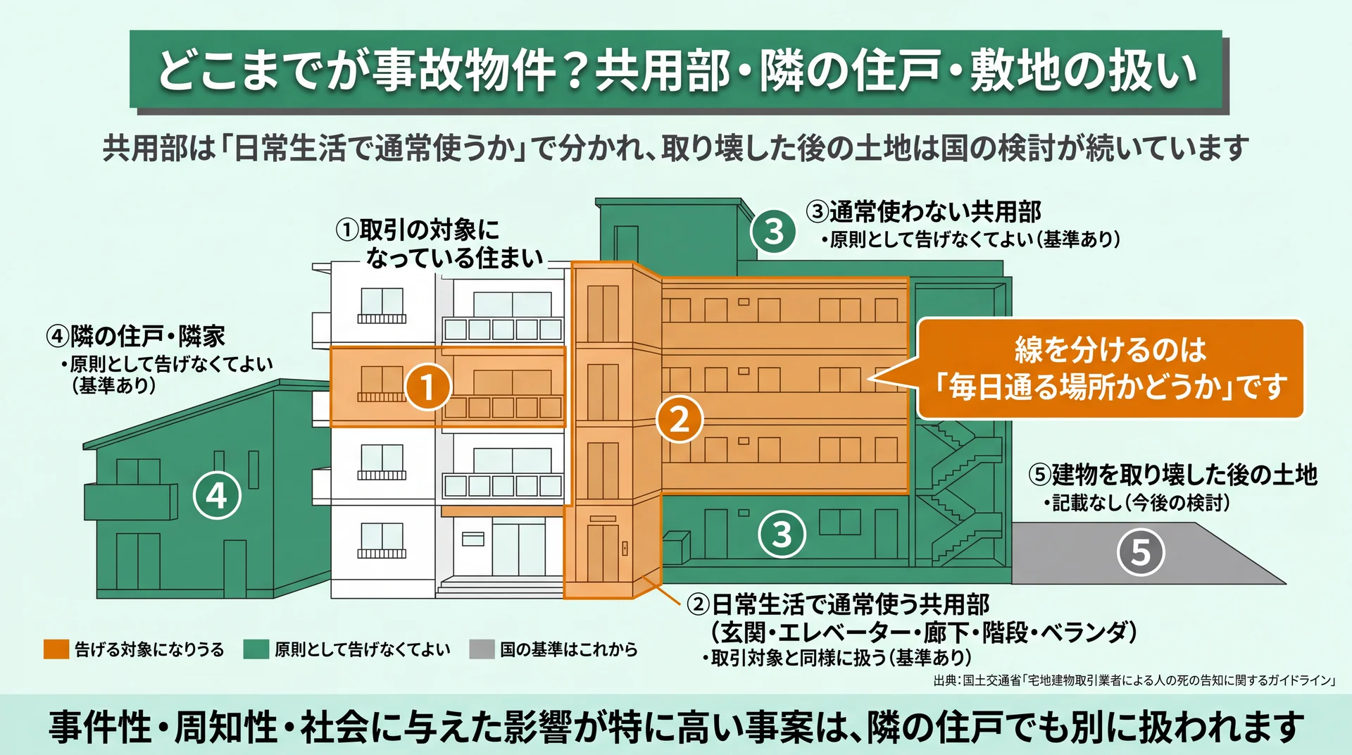 住まい・共用部・隣の住戸・取り壊した後の土地を建物の断面に置き、国の基準がある範囲と検討中の範囲を色分けした図