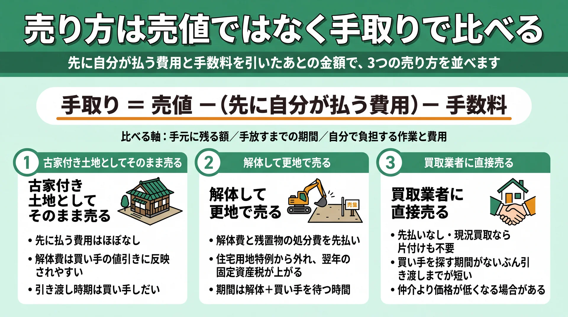 古家付き・更地・買取の3つの売り方を、先に払う費用と期間の観点で手取り基準に並べた比較図