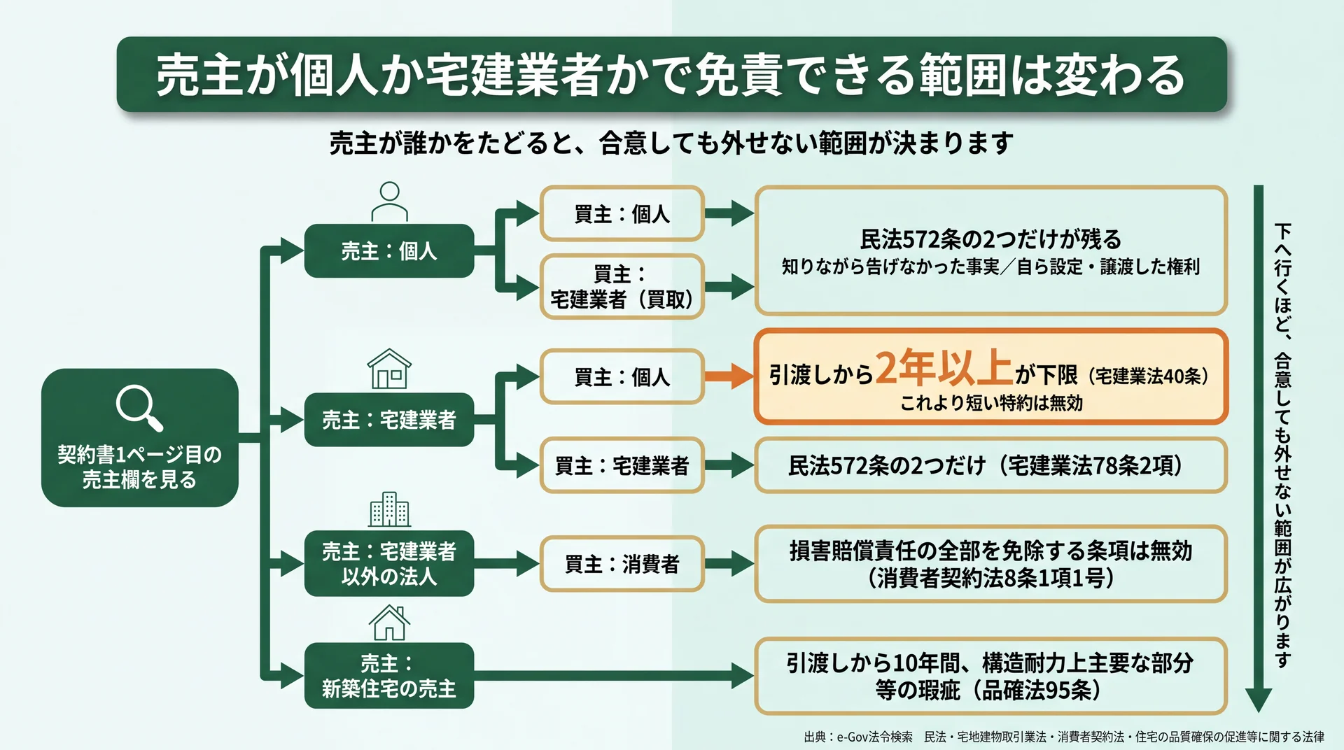 売主が個人・宅建業者・法人・新築住宅の売主のどれかで、免責にできない範囲と根拠条文が変わる分岐図