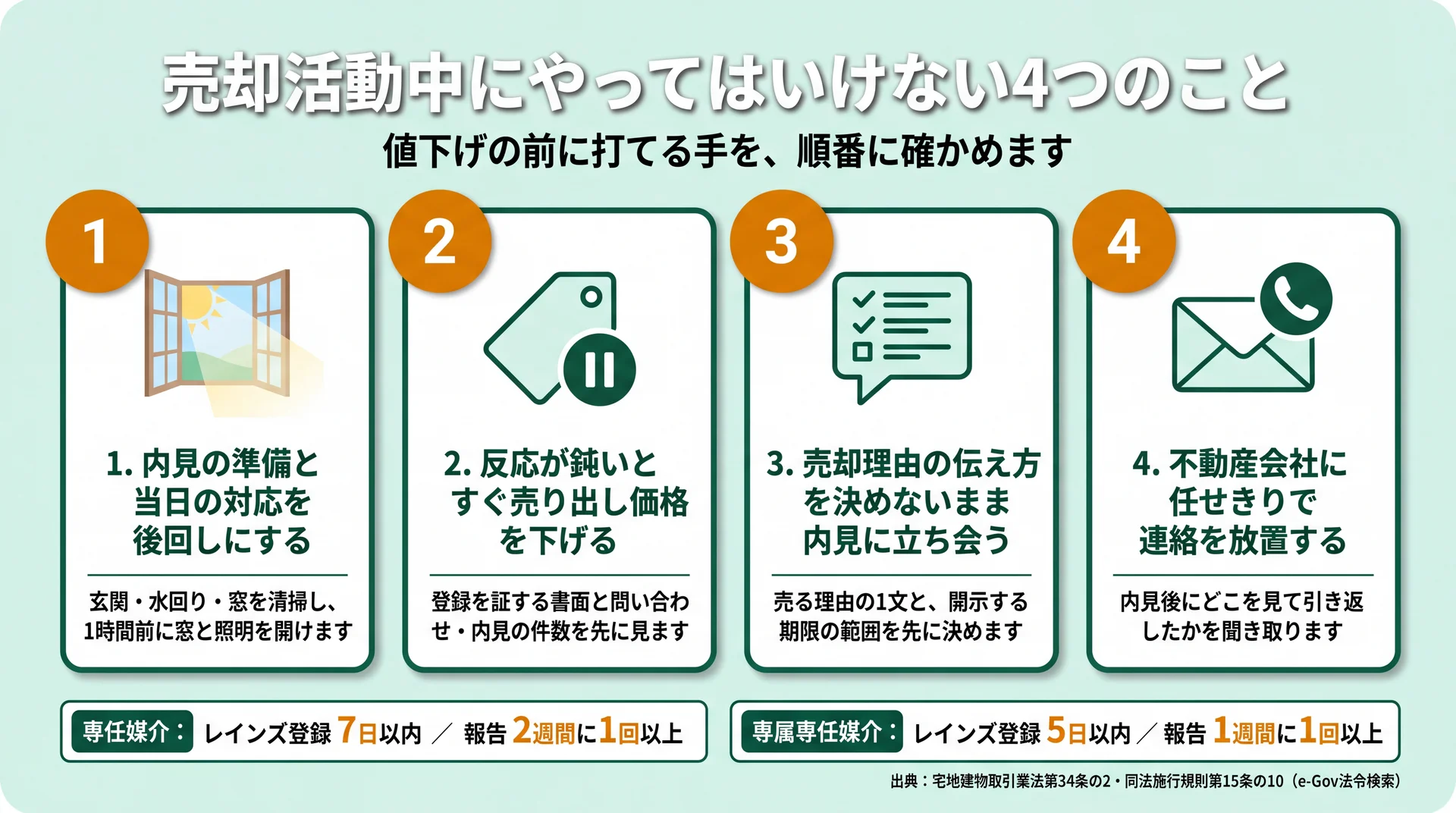 内見準備・値下げ・売却理由・連絡放置の4つのNGと、専任媒介7日以内2週間に1回、専属専任5日以内1週間に1回の法定ラインを示した図
