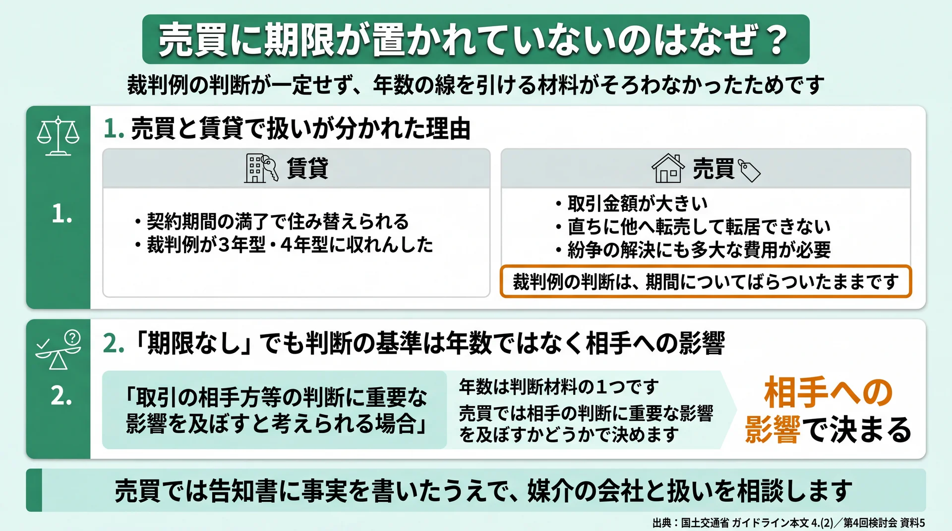 賃貸と売買の性質の違いと、売買の判断基準が年数ではなく相手の判断への影響である点を並べた図