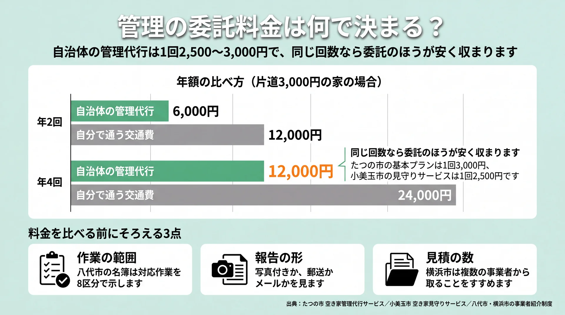 年2回と年4回で自治体の管理代行の年額と自分で通う交通費を並べ、比べる前にそろえる3点を示した図解