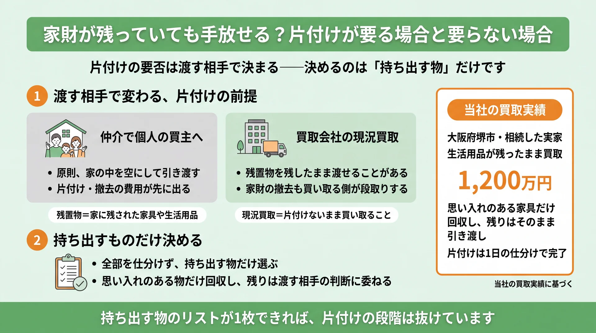 仲介と現況買取で変わる片付けの前提と、生活用品を残したまま1,200万円で買い取った当社事例の図