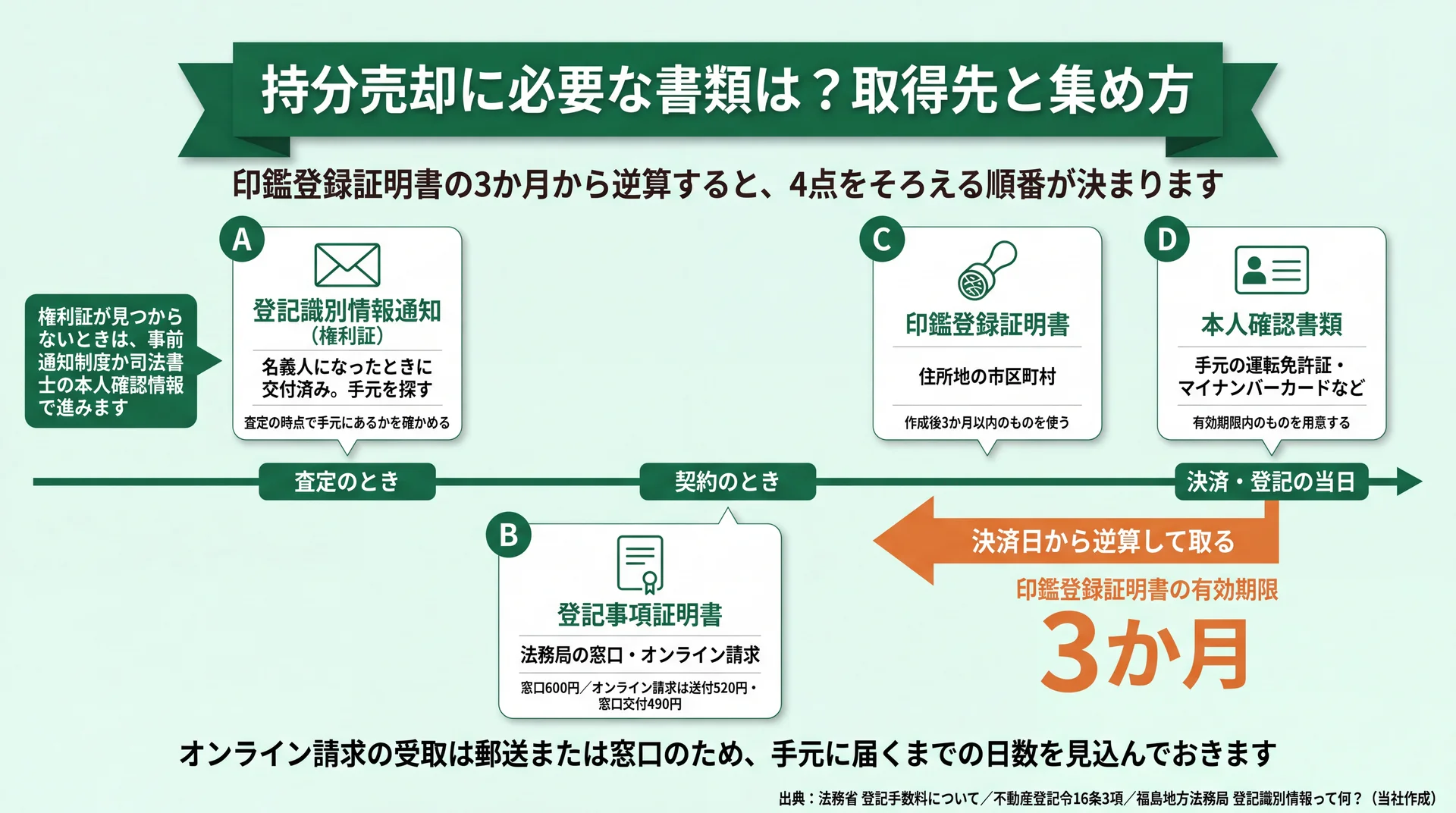 必要書類4点を査定・契約・決済当日の時間軸に並べ、印鑑登録証明書の3か月から取得順を逆算した図