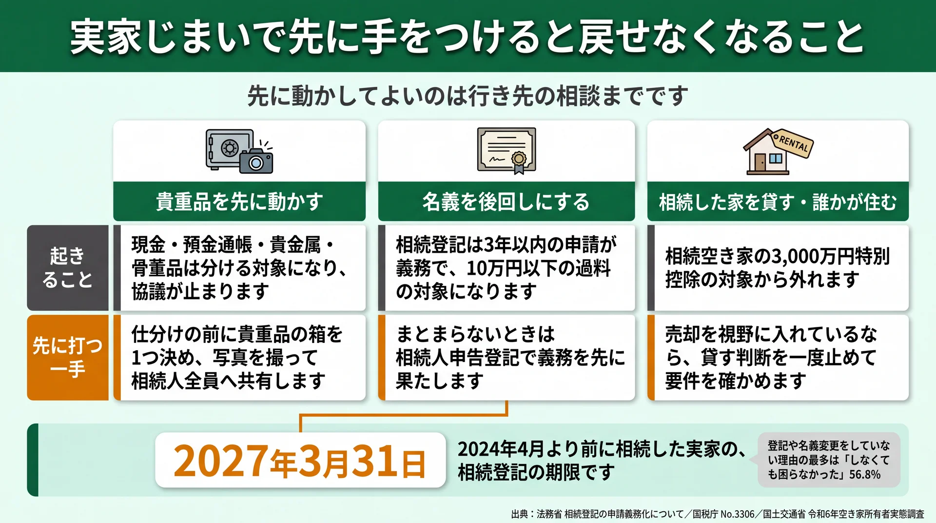 貴重品の持ち出し・名義の先送り・貸し出しの3つで起きることと先に打つ一手を並べ、登記期限を示した図