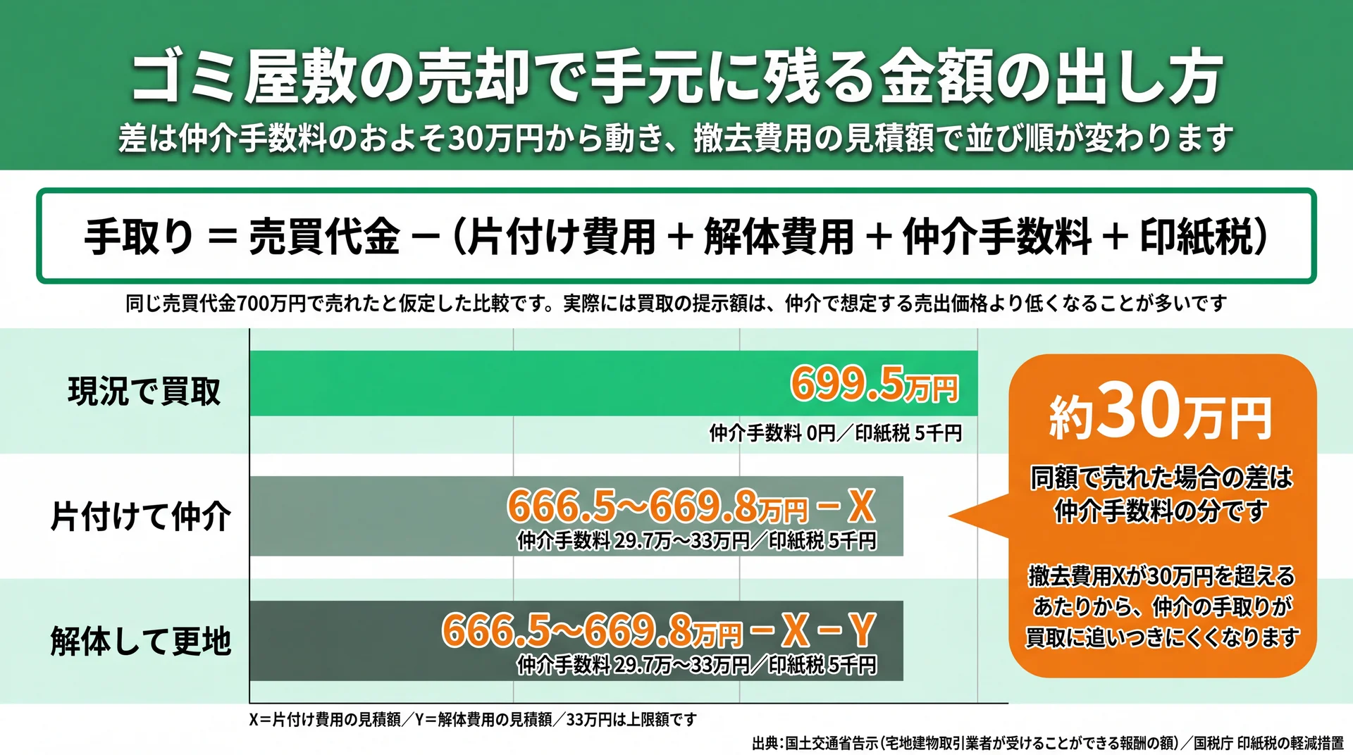 売買代金700万円と仮定した3ルートの手取り比較で、差が仲介手数料の約30万円から動くことを示した図